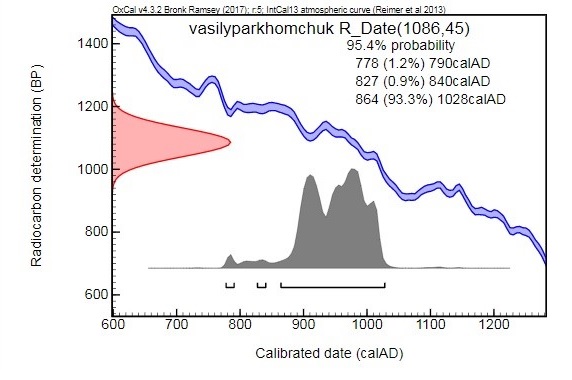 Калибровка радиационного возраста в календарный Образец GV 02634