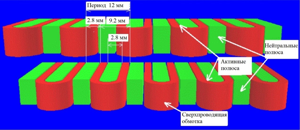 Рисунок. 3 D модель магнитной системы сверхпроводящего ондулятора с периодом 12 мм