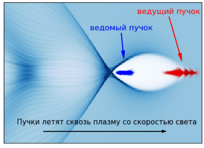 Моделирование кильватерного ускорения электронов Кильватерное ускорение